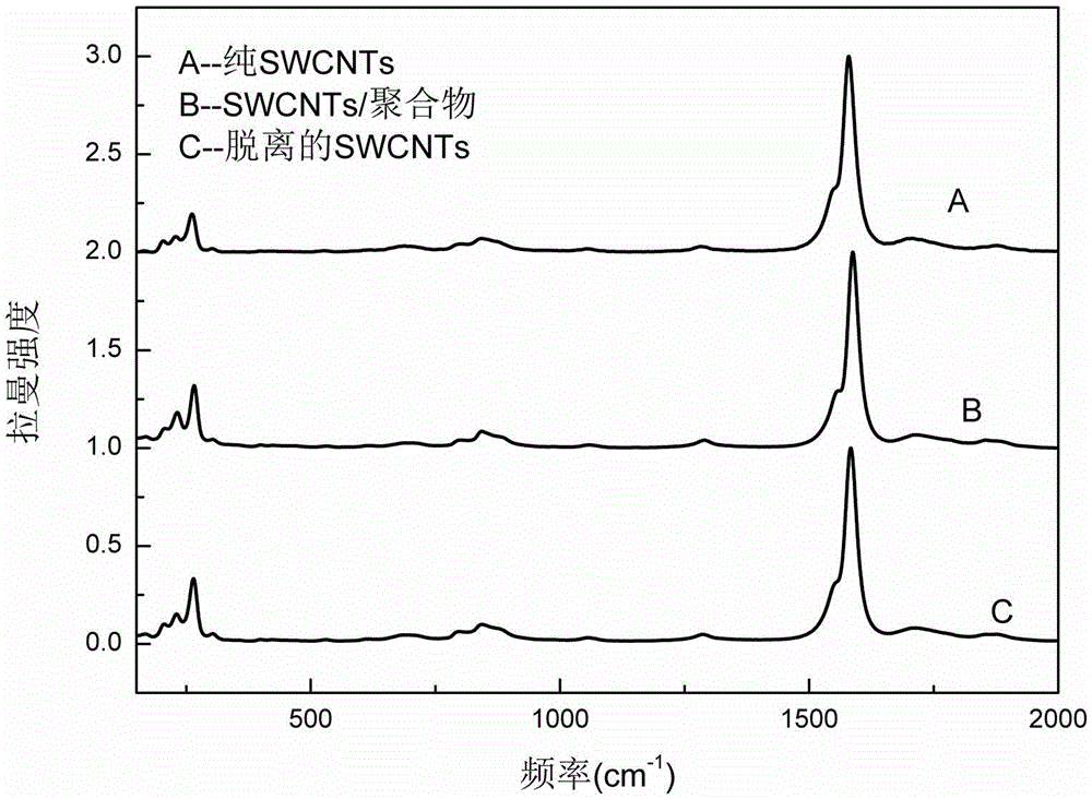 Method for separating single-walled carbon nanotubes of different sizes by utilizing centrifugal speed variation method