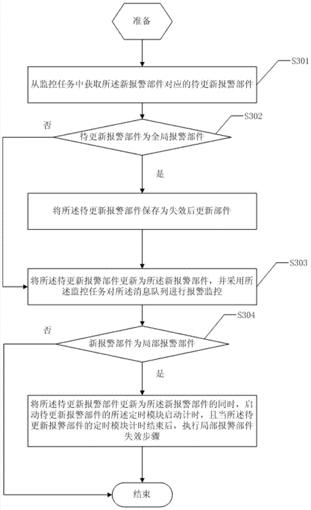 Method and device for dynamic alarm monitoring of message queue