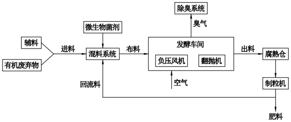 Organic waste negative-pressure aerobic fermentation fertilizer preparation process