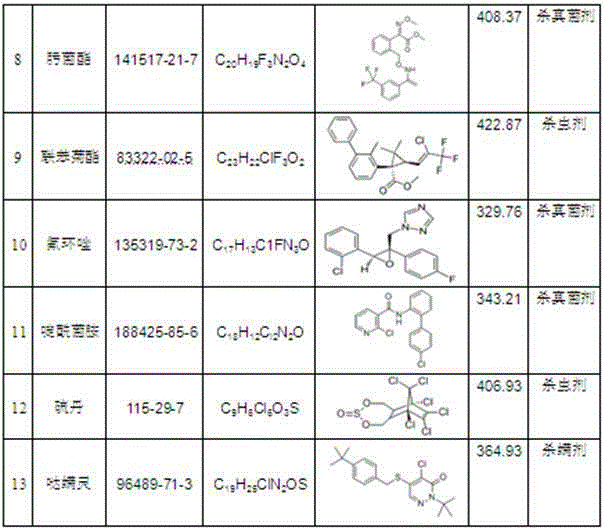 Natural matrix standard samples of 13 kinds of pesticide residues in tea and their preparation