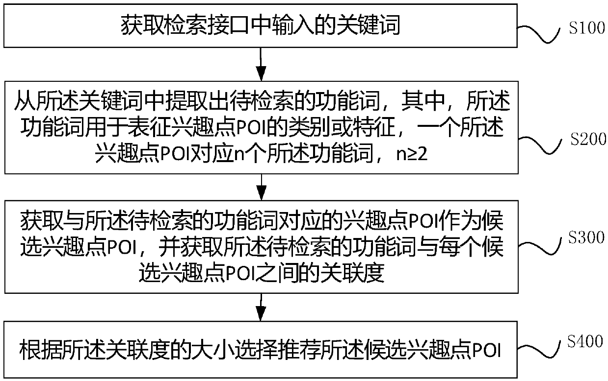 Information recommendation method and device and electronic equipment