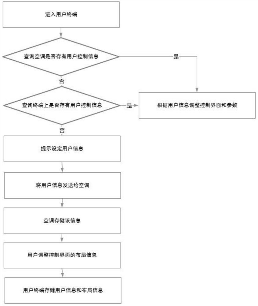 Air conditioner interaction control method