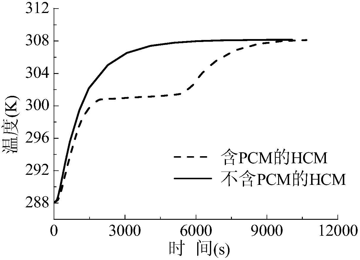 A functional material with latent heat regulation and passive humidity regulation, its preparation method and application