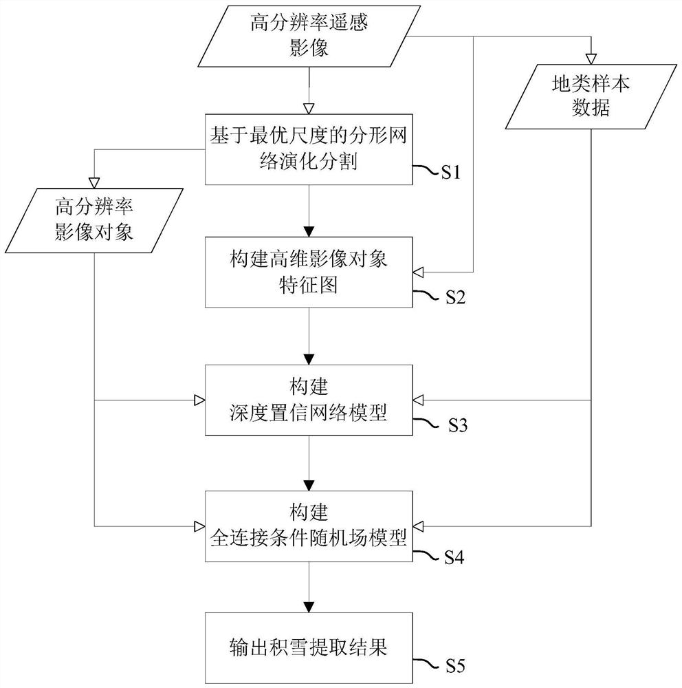 Extraction method of snow cover in alpine mountainous area using high-resolution remote sensing images