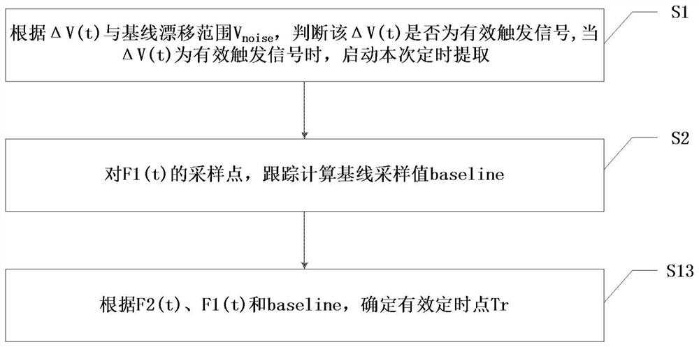 Signal timing extraction device and method