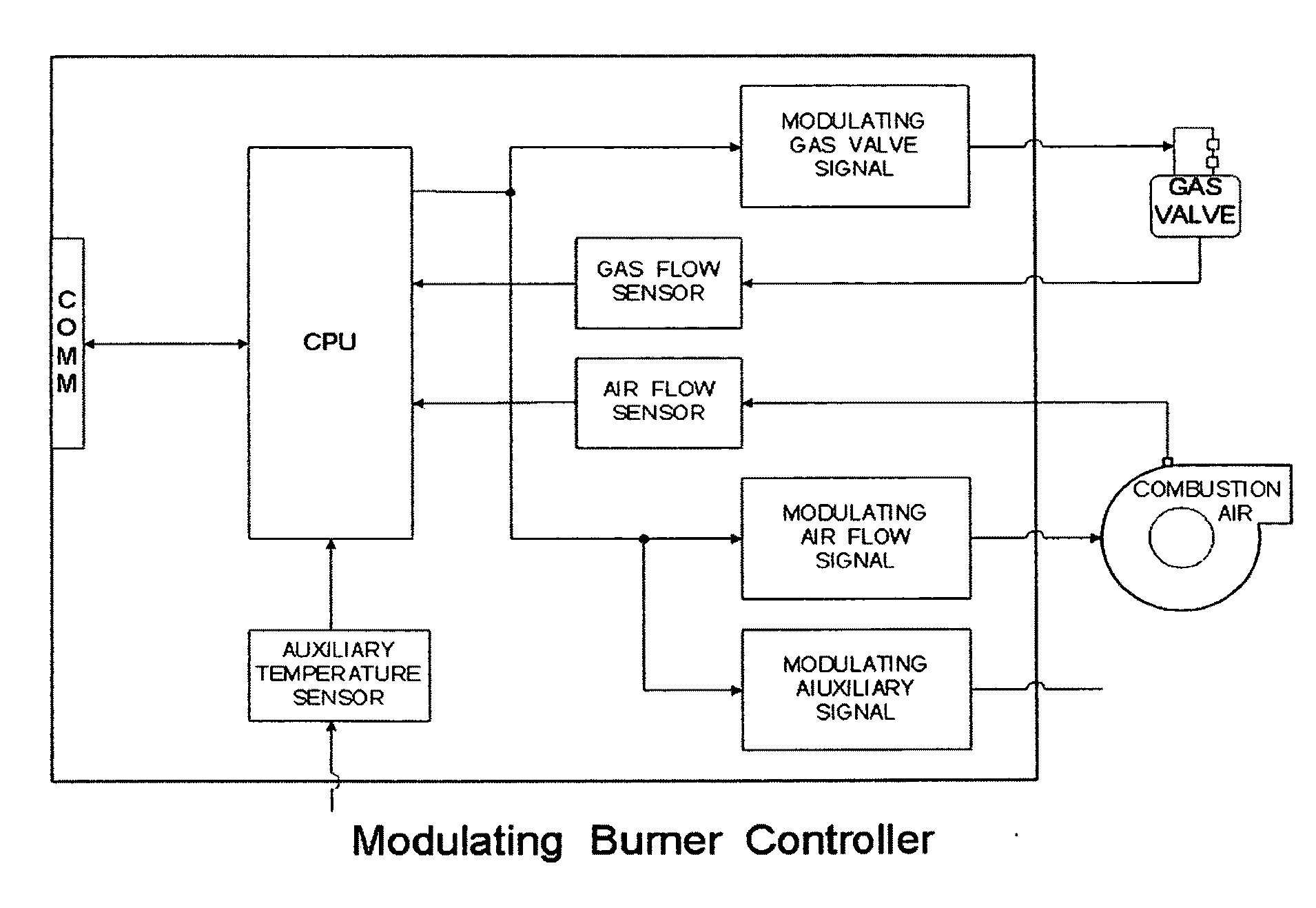 Apparatus and method for a modulating burner controller