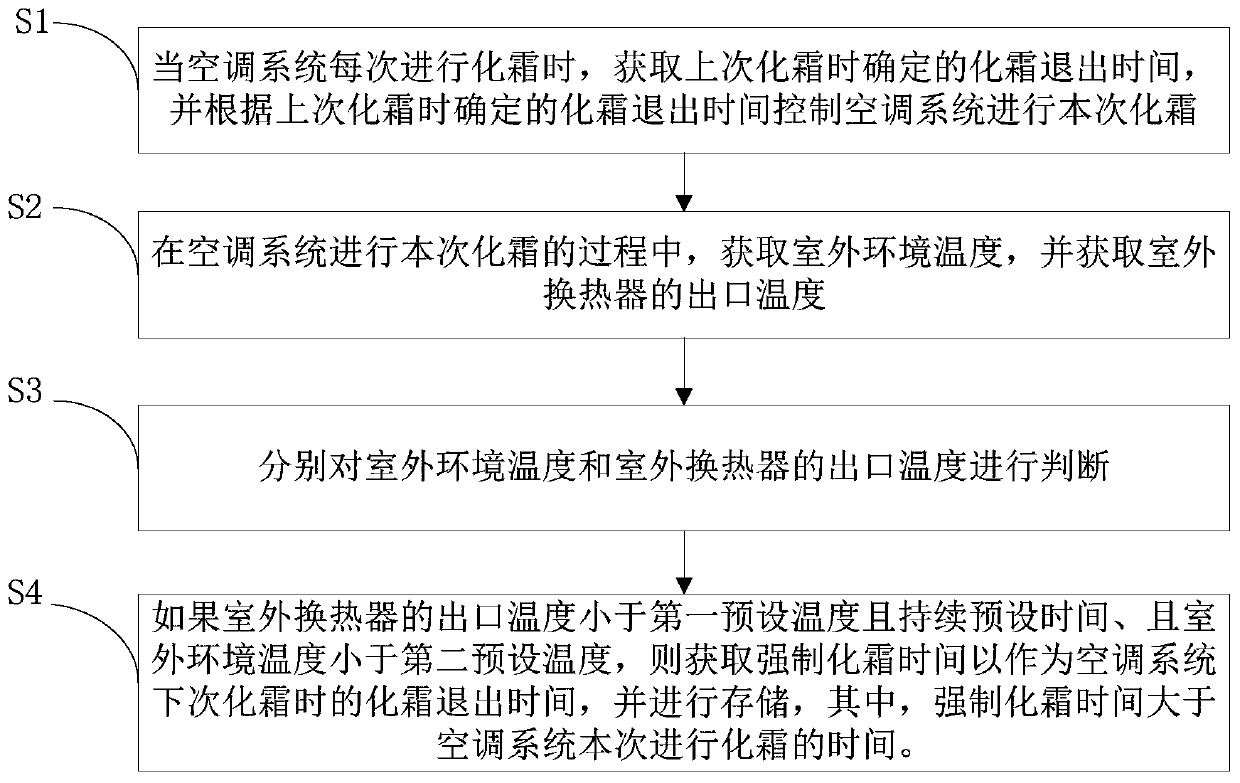 Air-conditioning system and its defrosting control method and device