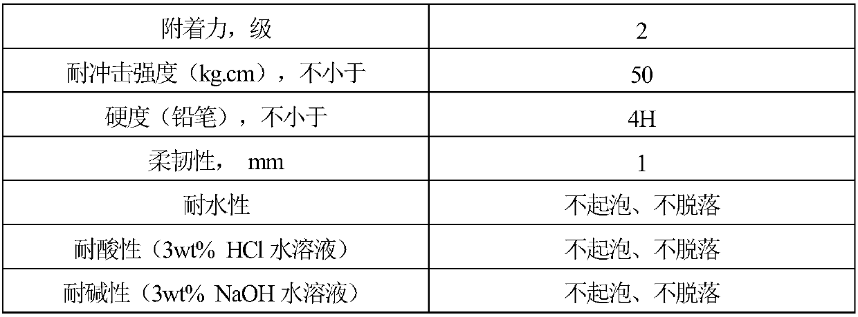 High-hardness nano-PU(nano-polyurethane) coating for woodware surfaces and preparation method of coating