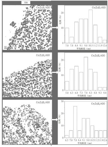 Catalytic diesel particulate filter coated with CeZrK/rGO nano solid solution catalyst