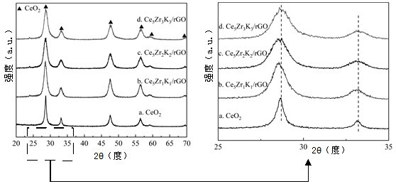 Catalytic diesel particulate filter coated with CeZrK/rGO nano solid solution catalyst