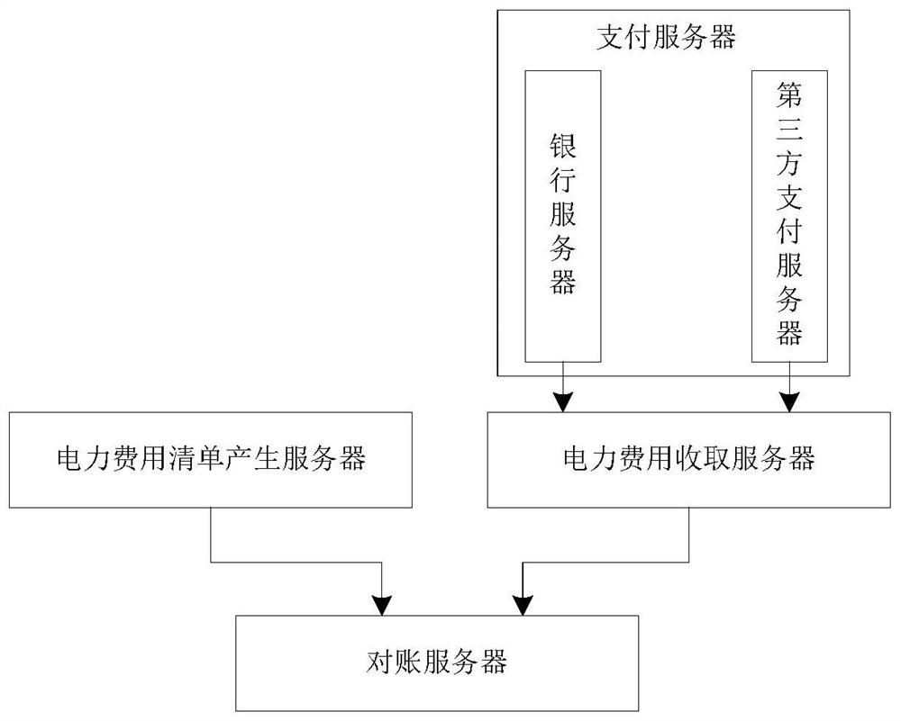 A reconciliation system and method between an electric power company and a bank