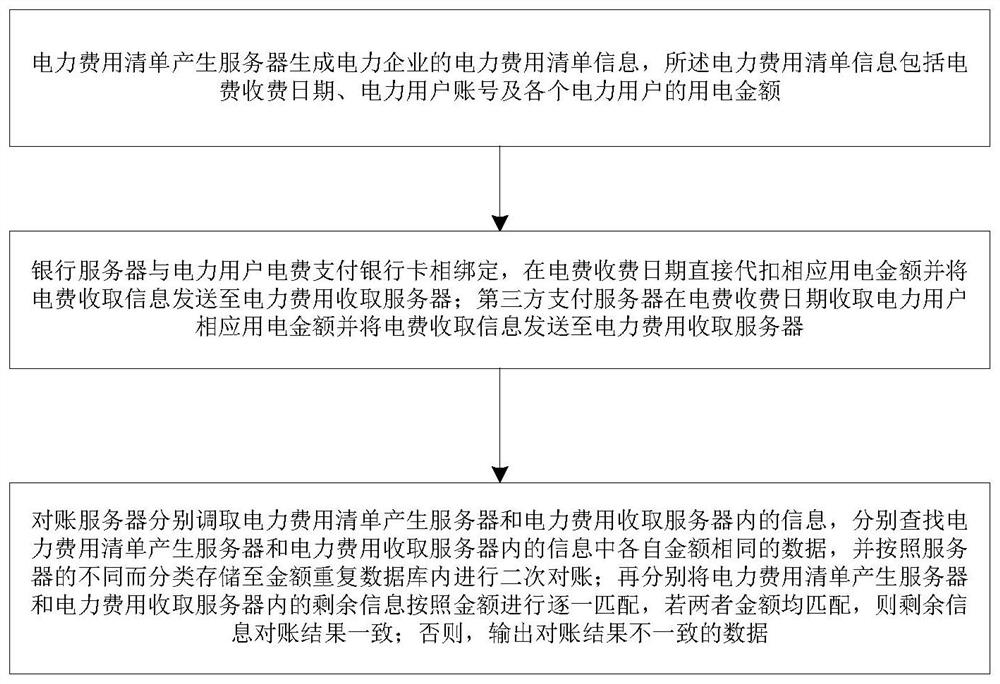 A reconciliation system and method between an electric power company and a bank