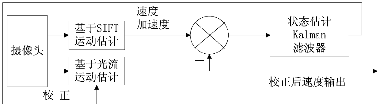 A low dynamic carrier speed calculation method based on fusion optical flow and SIFT feature point matching in the environment of uneven light intensity distribution