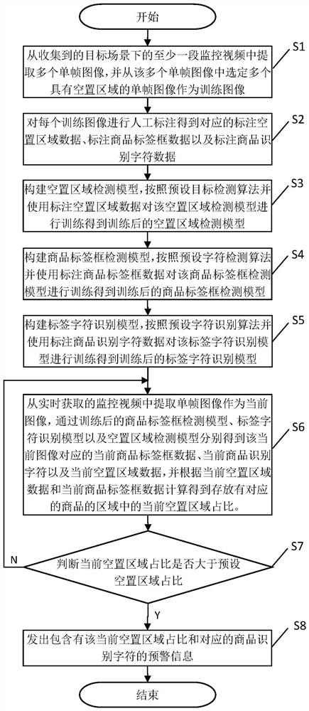 Commodity shelf vacancy identification early warning method and system based on visual algorithm