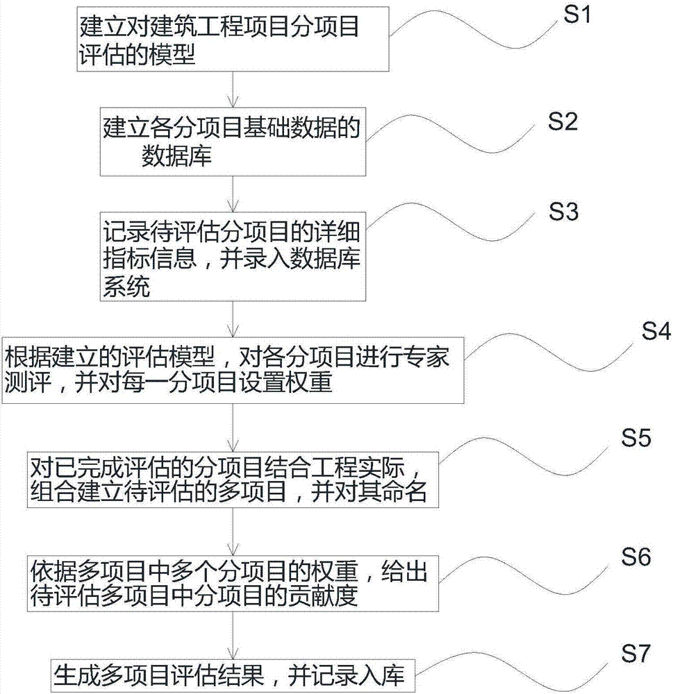 Construction engineering project evaluation method and evaluation system thereof