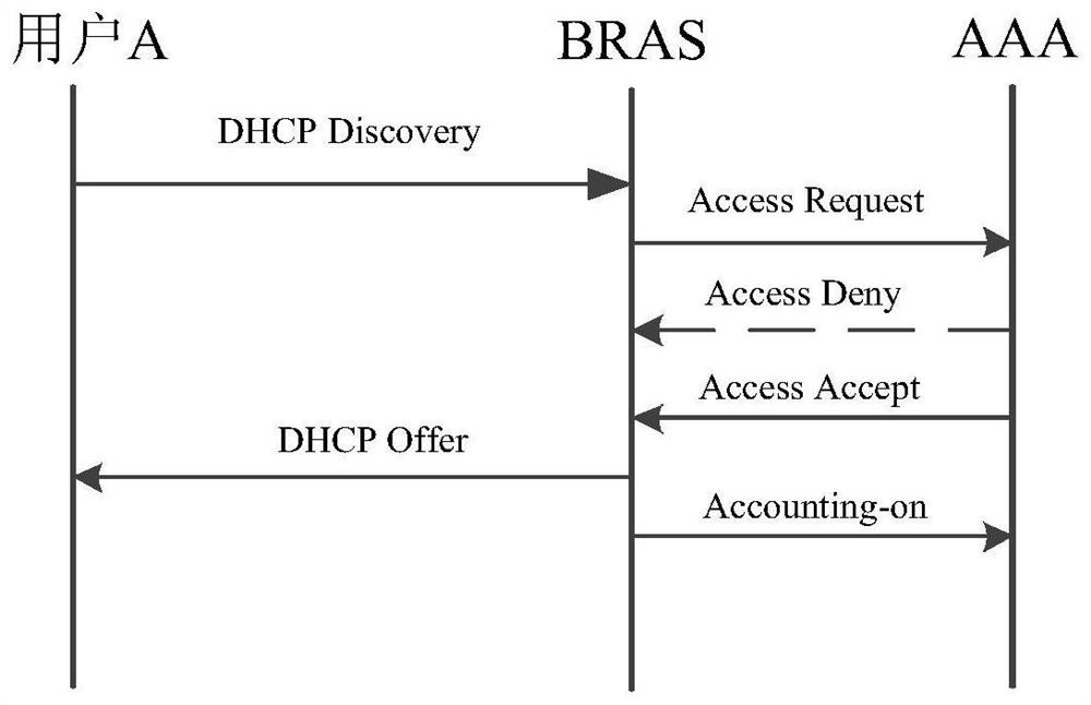 Method and device for user accessing network