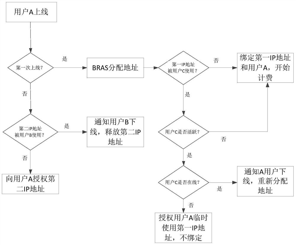 Method and device for user accessing network