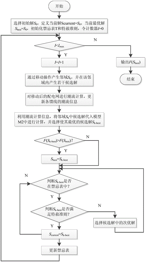Power distribution network reconstruction method based on fuzzy multi-target cooperative optimization