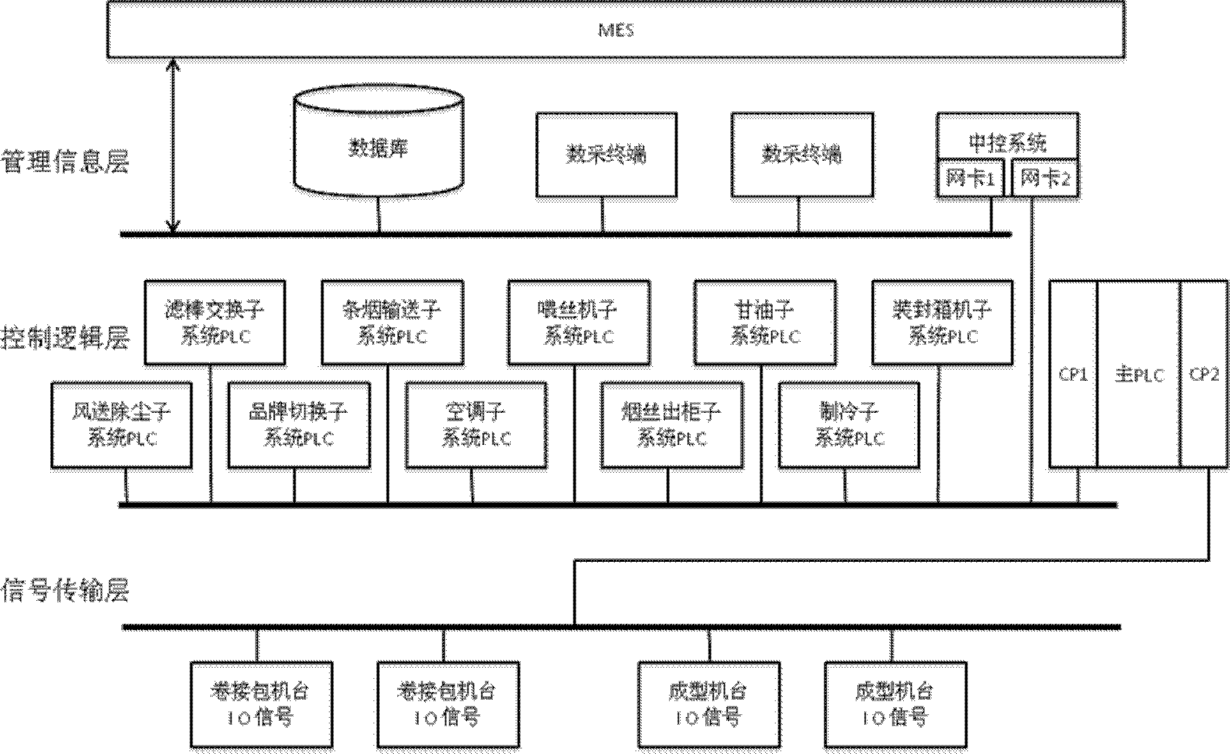 Integrated system for controlling production processes of coiling, connecting and wrapping cigarettes