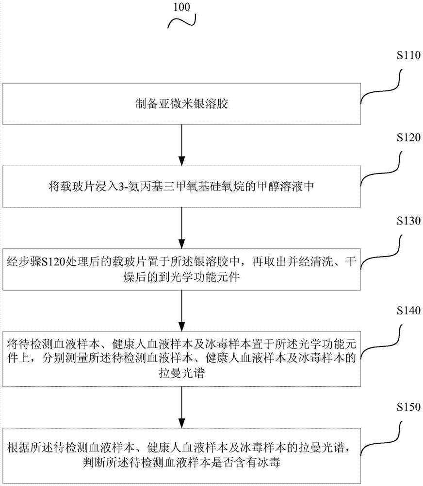 Method for detection of methamphetamine in blood