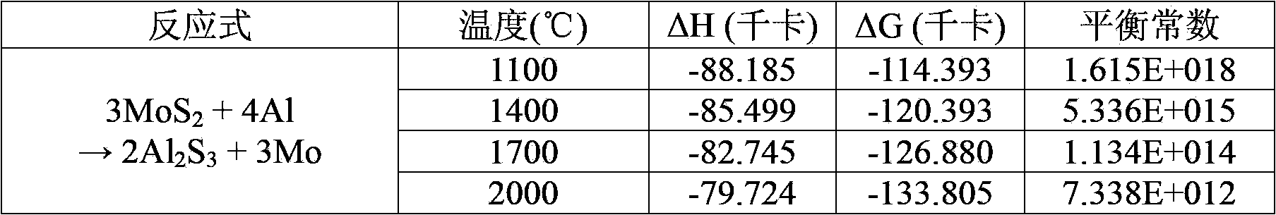 Method For Preparing Ferro Molybdenum From Molybdenite