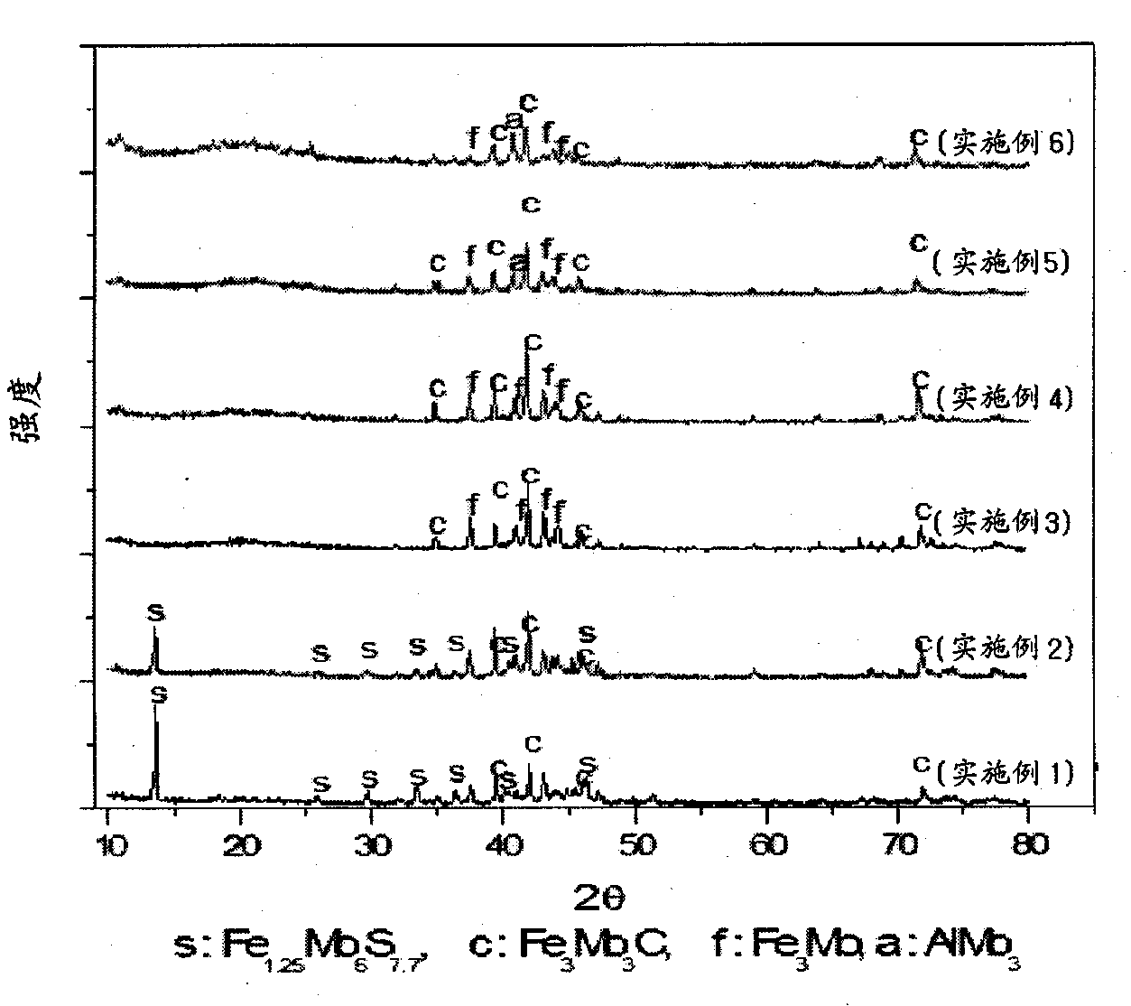 Method For Preparing Ferro Molybdenum From Molybdenite