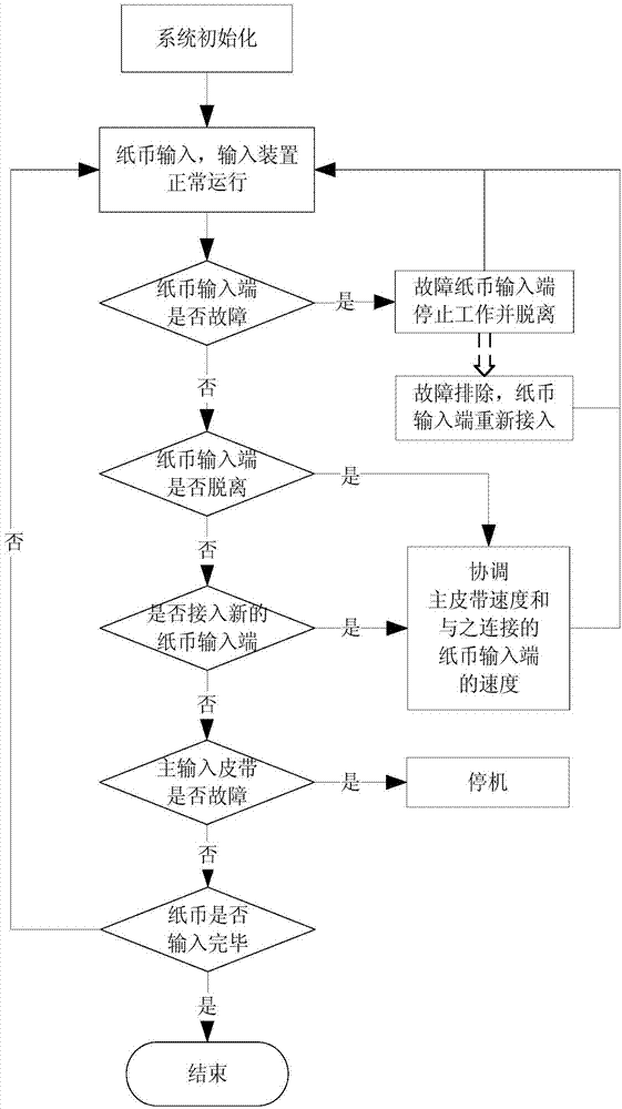 Paper-money high-speed sorting and inputting device and method