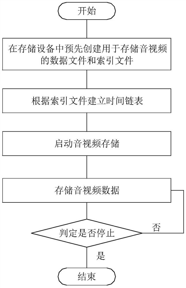 A kind of vehicle monitoring data storage method