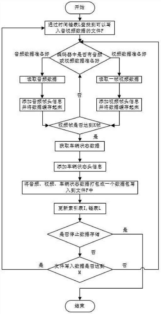 A kind of vehicle monitoring data storage method