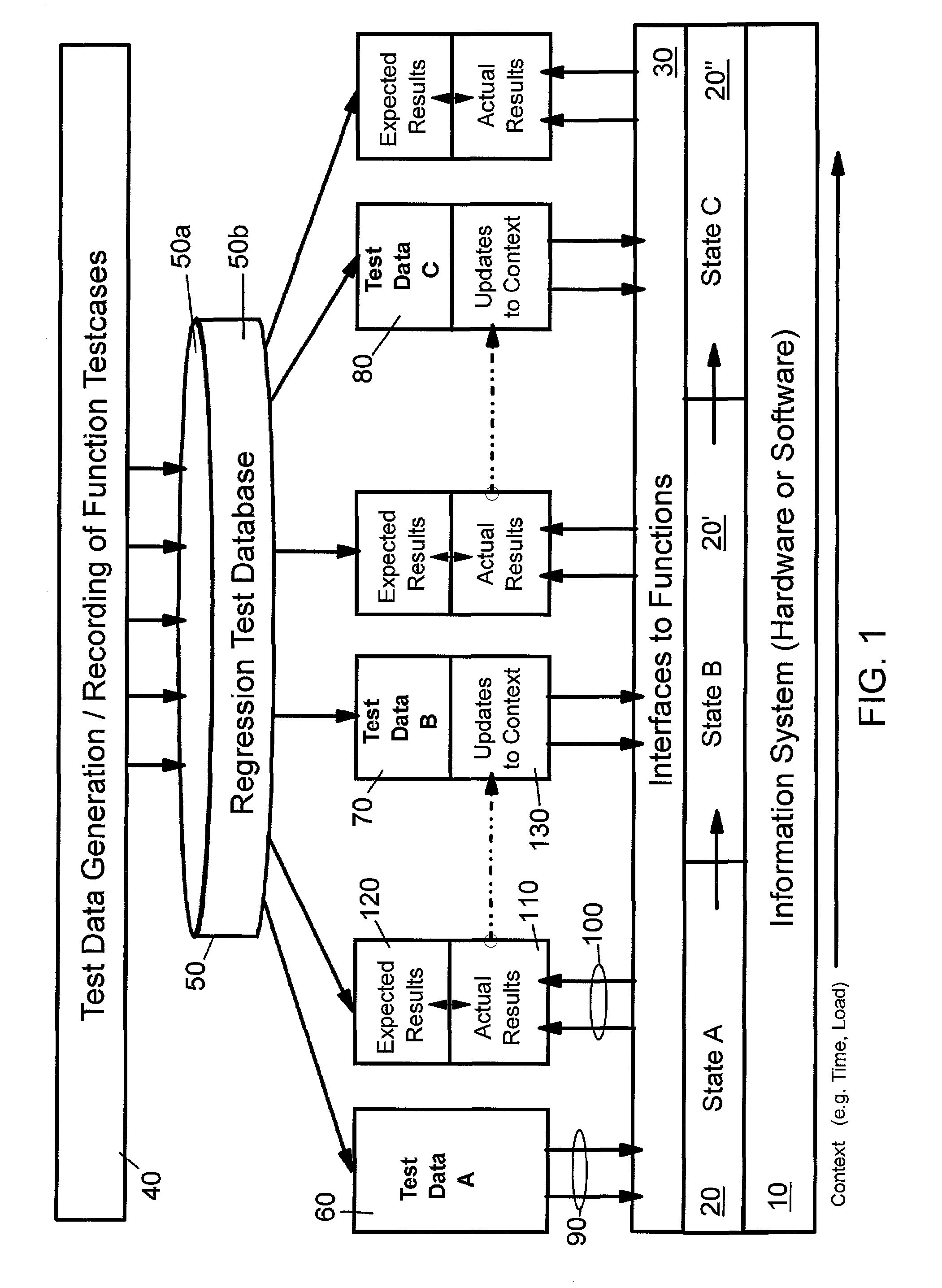 Method and system for performing automated regression tests in a state-dependent data processing system