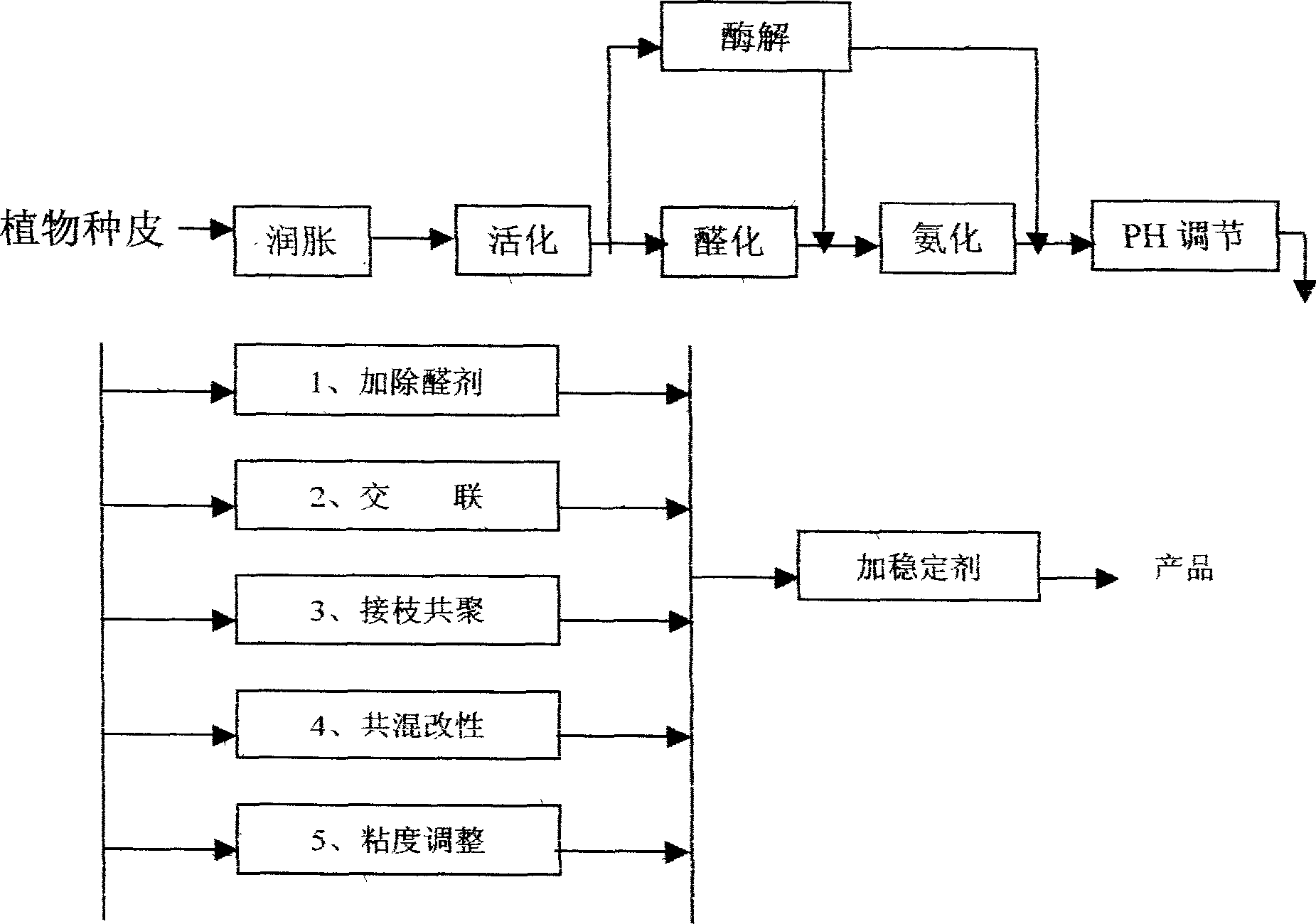 Modifier, additive for three aldehydes resin glue