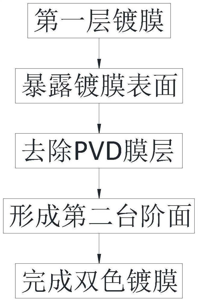 PVD (Physical Vapor Deposition) double-color coating method for metal part