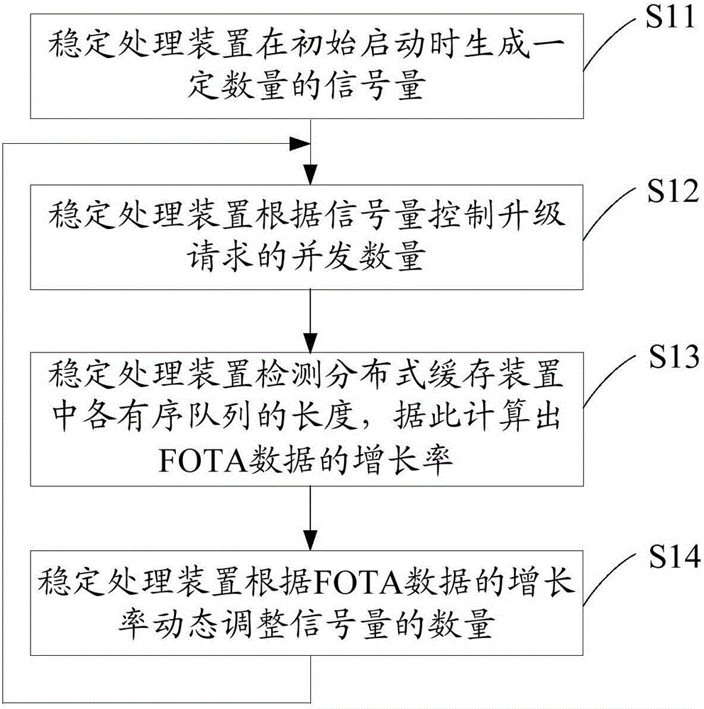 Stabilization processing method and device based on fota upgrade