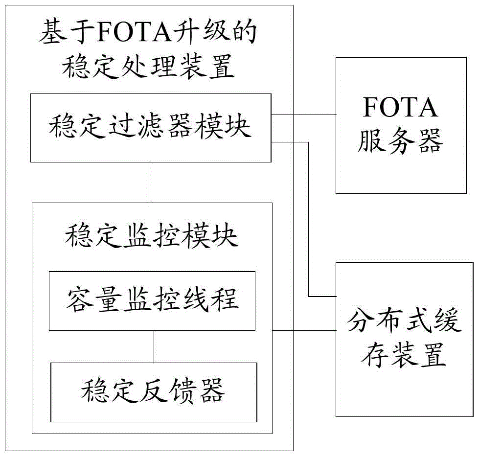 Stabilization processing method and device based on fota upgrade