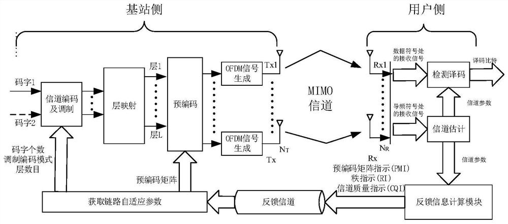 A machine learning-based mimo link adaptive transmission method