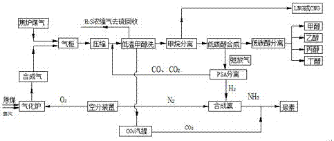 Method for producing low-carbon alcohol and co-producing natural gas and urea with syngas and coke oven gas