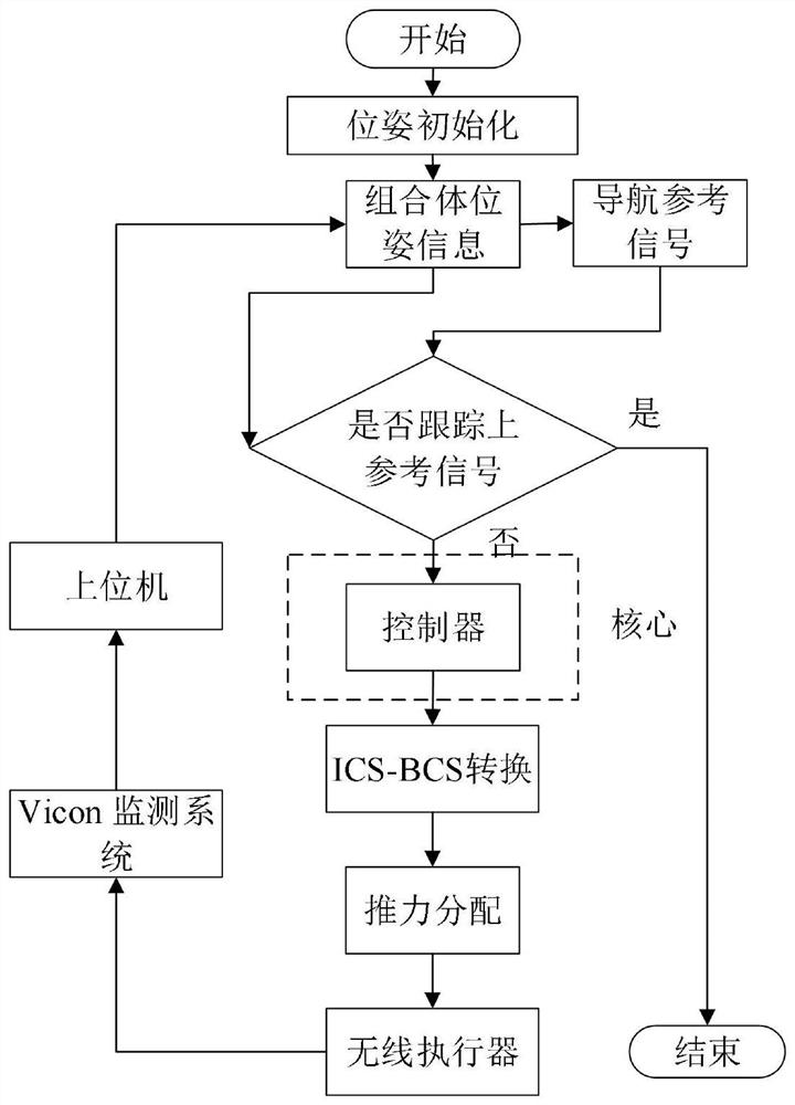 Combined satellite simulator control method based on discrete high-order all-drive system method