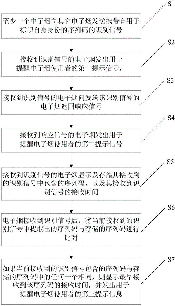 Information interaction system applicable to electronic cigarette and information interaction method