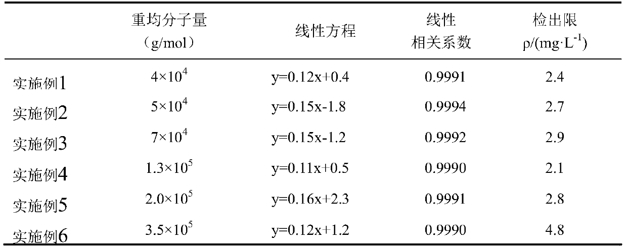 A method for measuring chitosan concentration in aqueous solution