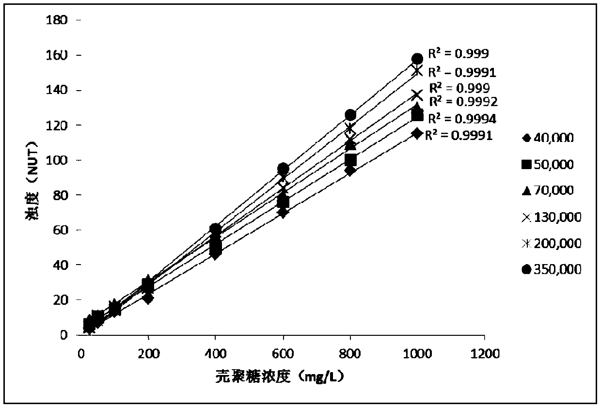 A method for measuring chitosan concentration in aqueous solution