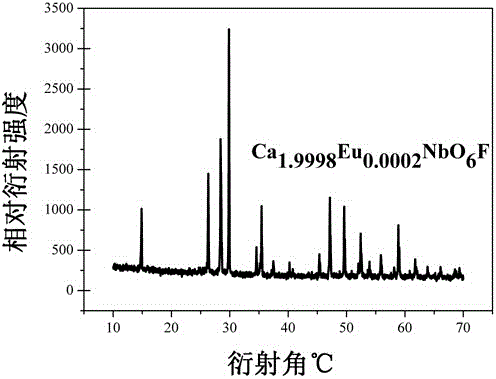 Preparation method and application of Eu&lt;2+&gt; doped fluorate luminescent material