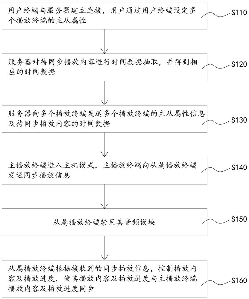 Method and system for synchronously playing content played by multiple playback terminals