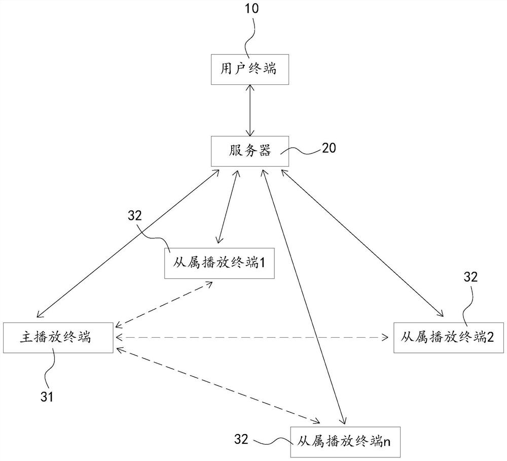 Method and system for synchronously playing content played by multiple playback terminals