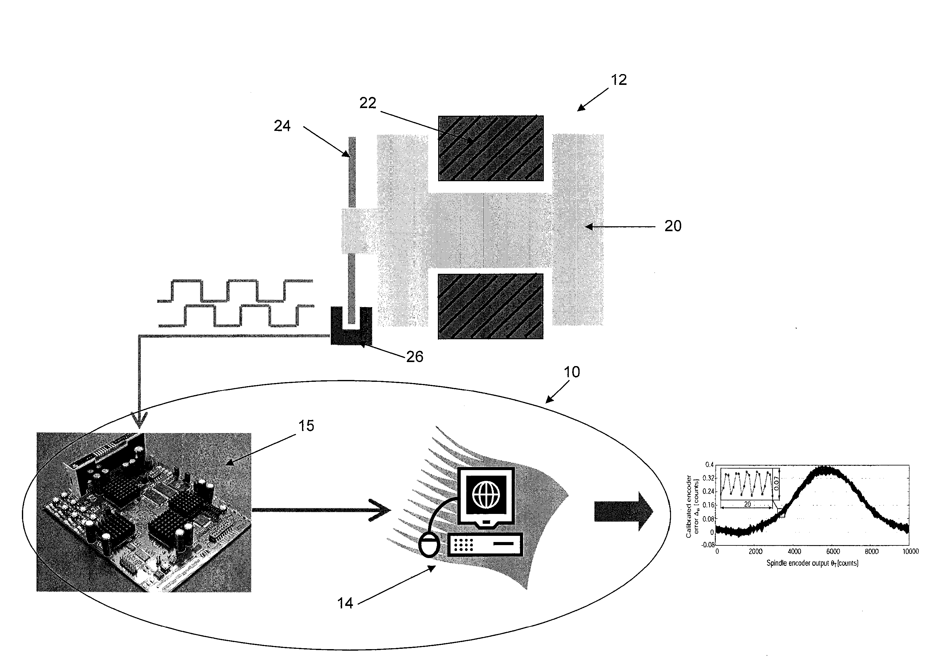Self-calibration method and apparatus for on-axis rotary encoders