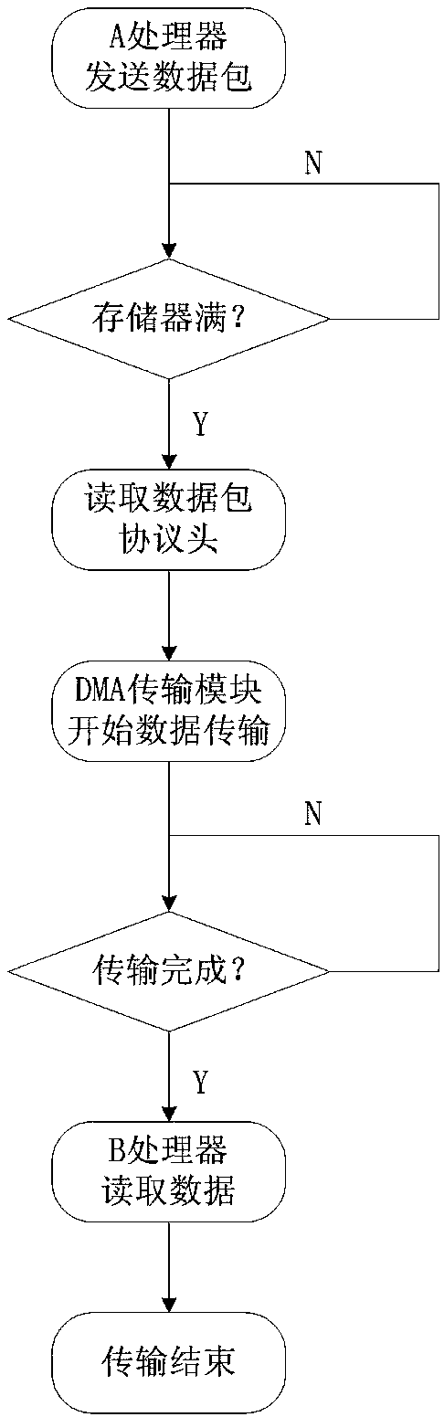 A high-performance multi-node interconnected parallel transmission control method