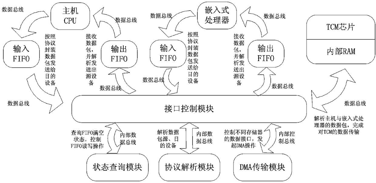 A high-performance multi-node interconnected parallel transmission control method