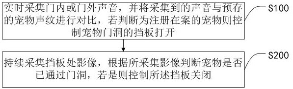 Pet access control method, pet access control system and storage medium