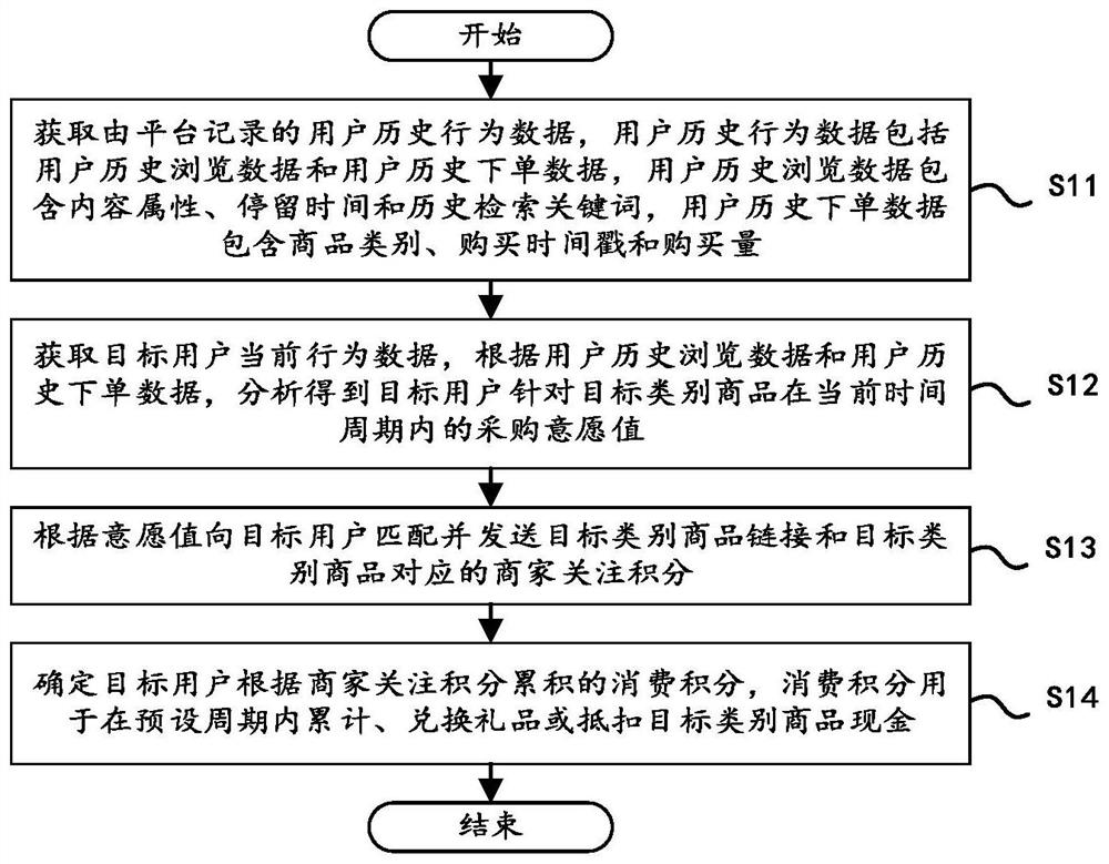 User point management method, device and equipment and readable storage medium