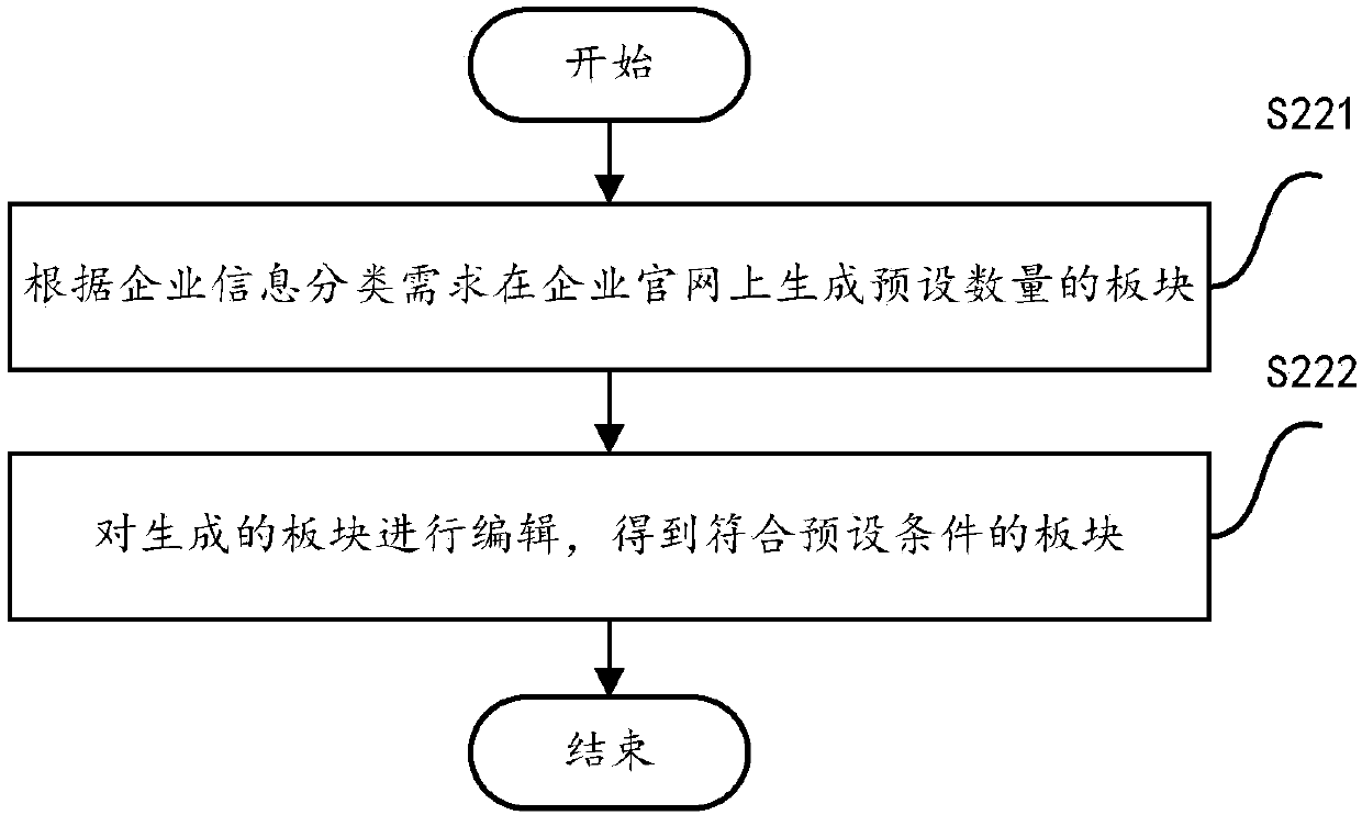 Enterprise official website management method and system based on cloud computing