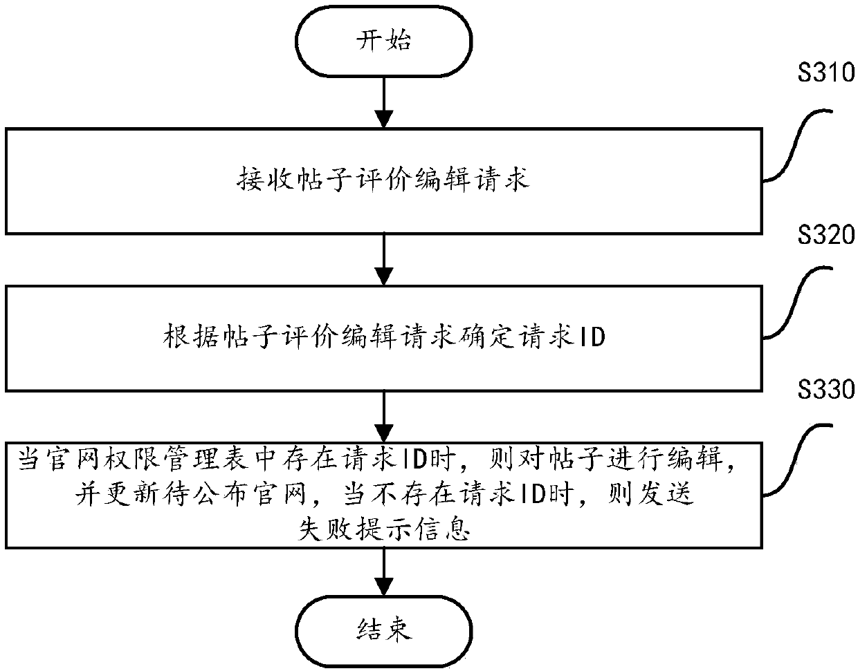 Enterprise official website management method and system based on cloud computing